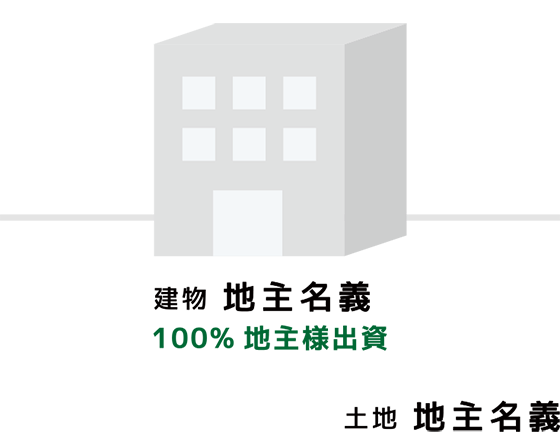 建物 地主名義 100%地主様出資 土地 地主名義