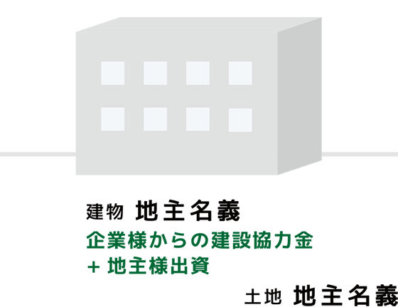 建物 地主名義 企業様からの建設協力金+地主様出資 土地 地主名義