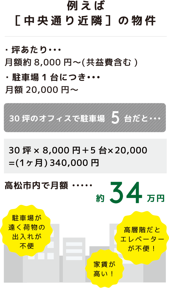 例えば［中央通り近隣］の物件 ・坪あたり…月額約8,000円〜(共益費含む)・駐車場1台につき…月額20,000円〜　高松市内で月額……約34万円
