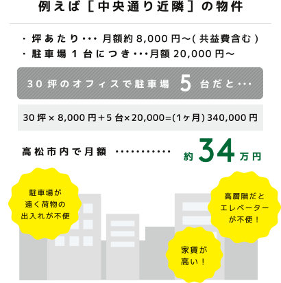 例えば［中央通り近隣］の物件 ・坪あたり…月額約8,000円〜(共益費含む)・駐車場1台につき…月額20,000円〜　高松市内で月額……約34万円