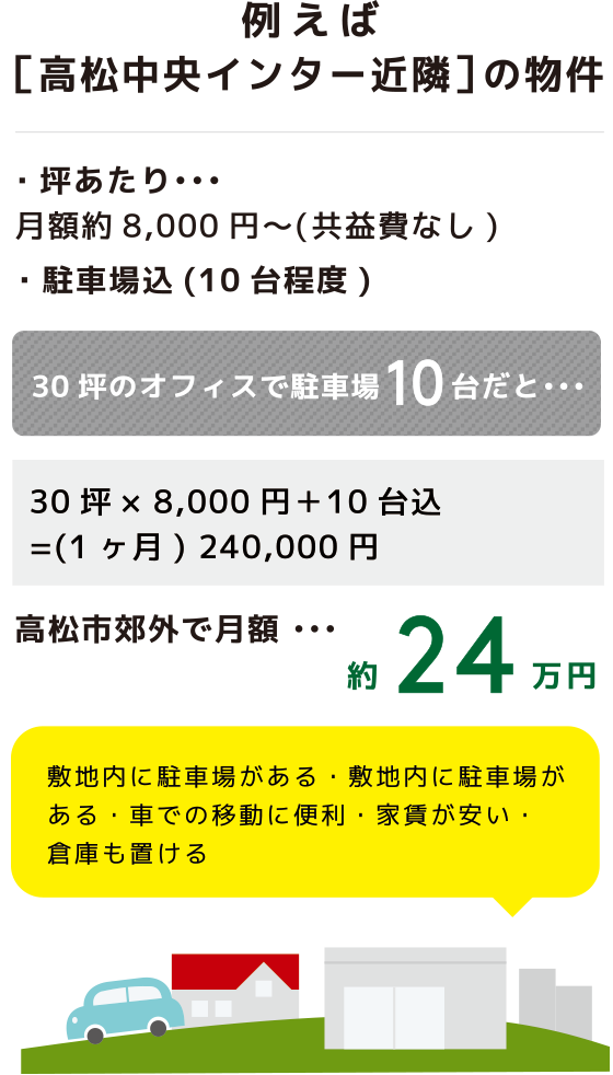 例えば［高松中央インター近隣］の物件 ・坪あたり…月額約8,000円〜(共益費なし)・駐車場1台につき…駐車場込(10台程度)　高松市郊外で月額……約24万円