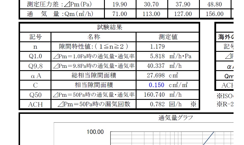 気密検査『C値』結果⇒0.15